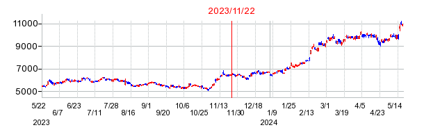 2023年11月22日 14:57前後のの株価チャート